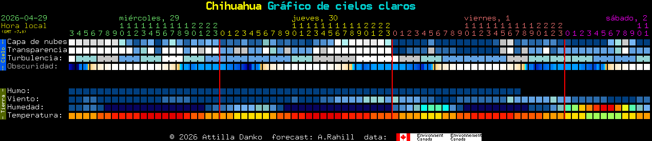 Current forecast for Chihuahua Clear Sky Chart