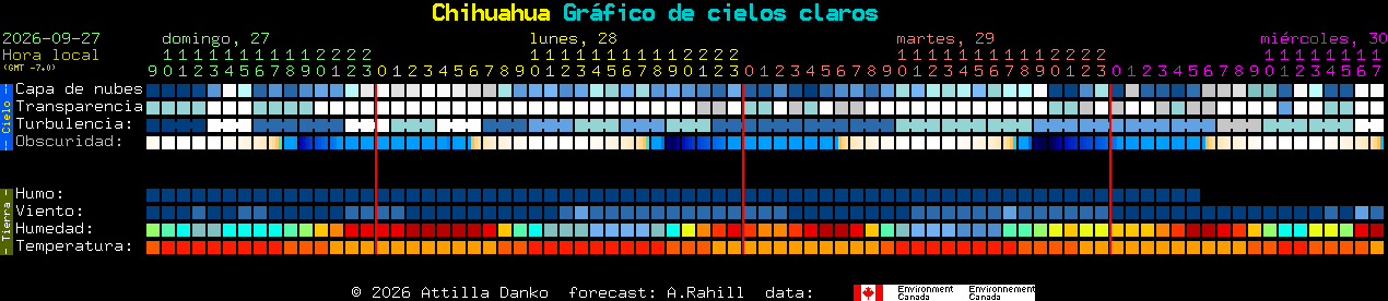 Current forecast for Chihuahua Clear Sky Chart