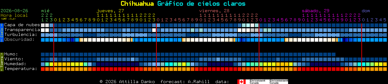 Current forecast for Chihuahua Clear Sky Chart