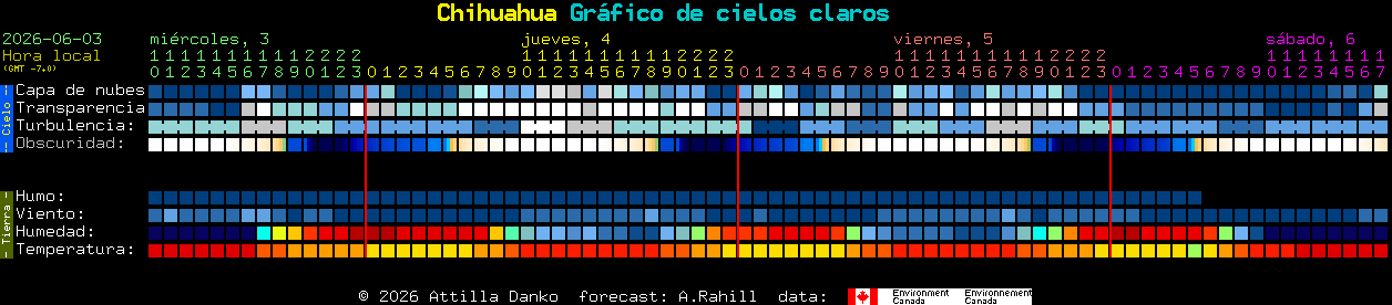 Current forecast for Chihuahua Clear Sky Chart