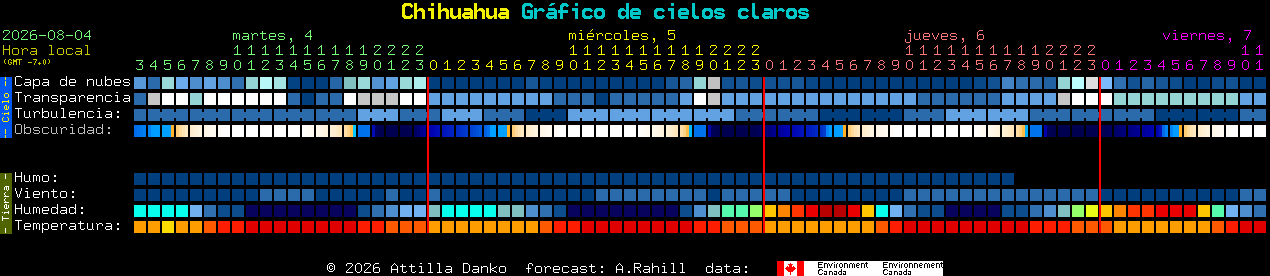 Current forecast for Chihuahua Clear Sky Chart
