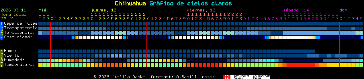 Current forecast for Chihuahua Clear Sky Chart