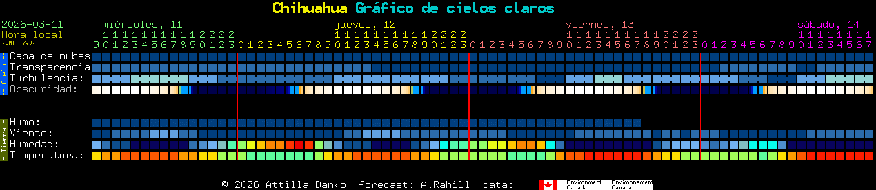 Current forecast for Chihuahua Clear Sky Chart