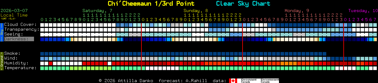 Current forecast for Chi'Cheemaun 1/3rd Point Clear Sky Chart