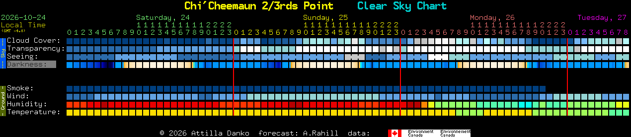Current forecast for Chi'Cheemaun 2/3rds Point Clear Sky Chart