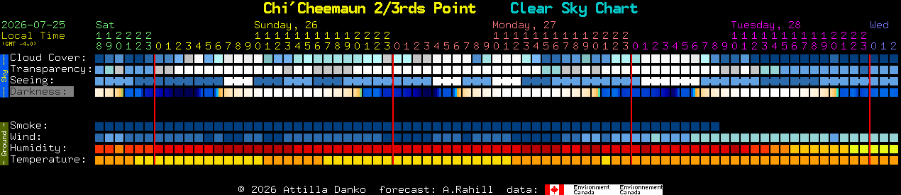 Current forecast for Chi'Cheemaun 2/3rds Point Clear Sky Chart