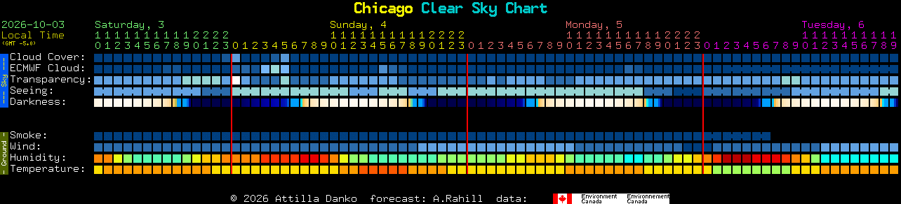 Current forecast for Chicago Clear Sky Chart