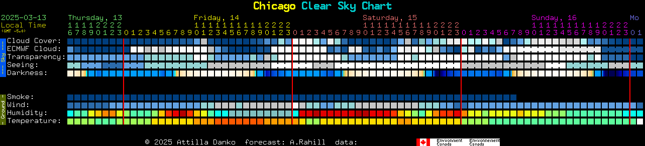 Current forecast for Chicago Clear Sky Chart