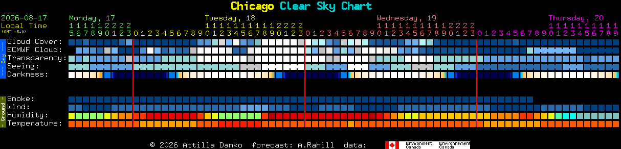 Current forecast for Chicago Clear Sky Chart