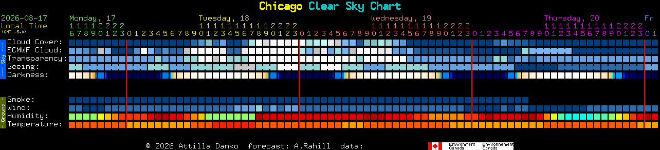 Current forecast for Chicago Clear Sky Chart