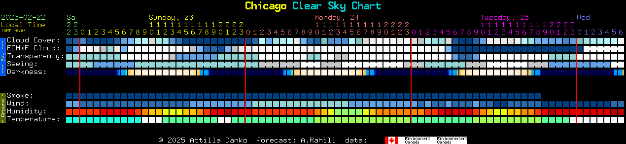 Current forecast for Chicago Clear Sky Chart