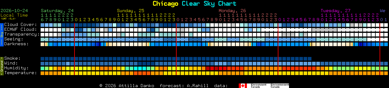 Current forecast for Chicago Clear Sky Chart