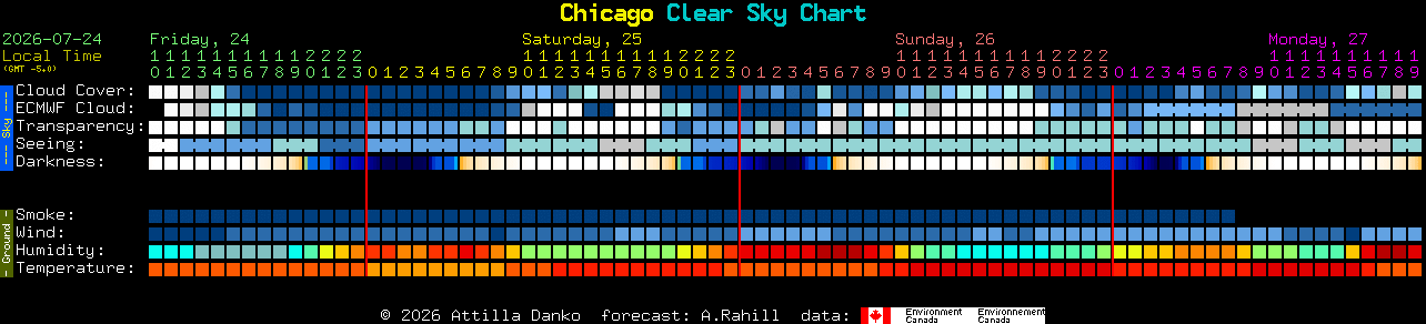 Current forecast for Chicago Clear Sky Chart