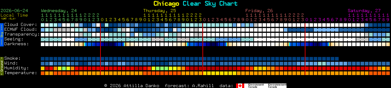 Current forecast for Chicago Clear Sky Chart