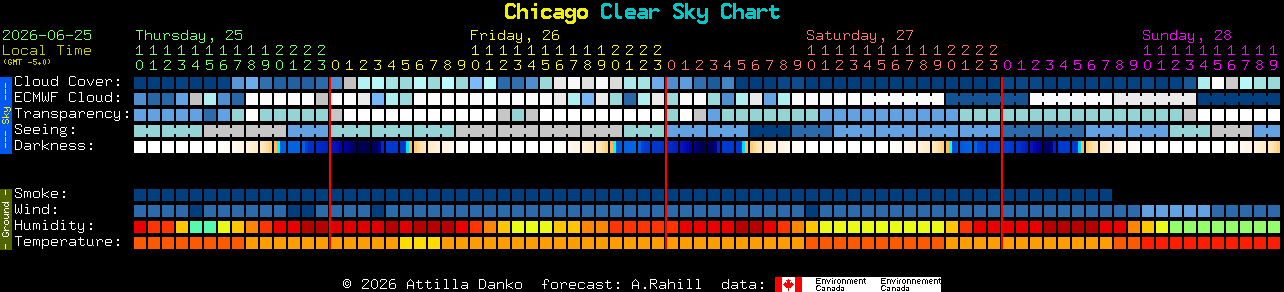 Current forecast for Chicago Clear Sky Chart