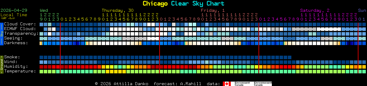 Current forecast for Chicago Clear Sky Chart