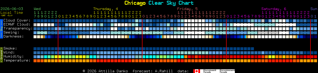 Current forecast for Chicago Clear Sky Chart