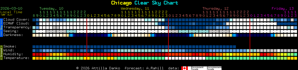 Current forecast for Chicago Clear Sky Chart