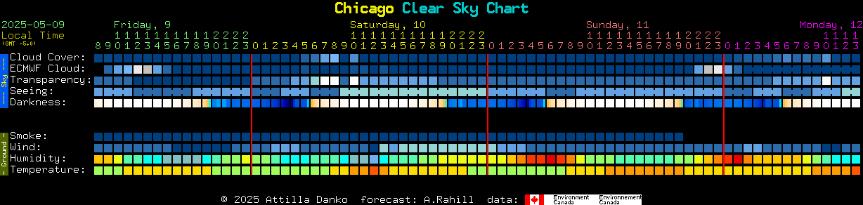 Current forecast for Chicago Clear Sky Chart