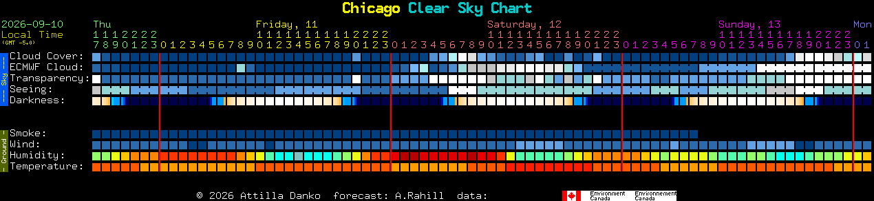 Current forecast for Chicago Clear Sky Chart