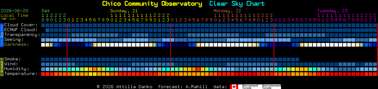 Current forecast for Chico Community Observatory Clear Sky Chart