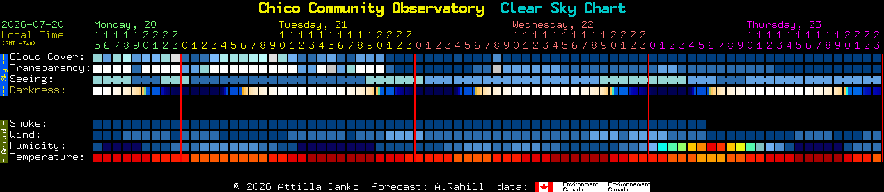 Current forecast for Chico Community Observatory Clear Sky Chart
