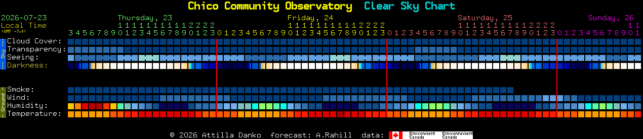 Current forecast for Chico Community Observatory Clear Sky Chart