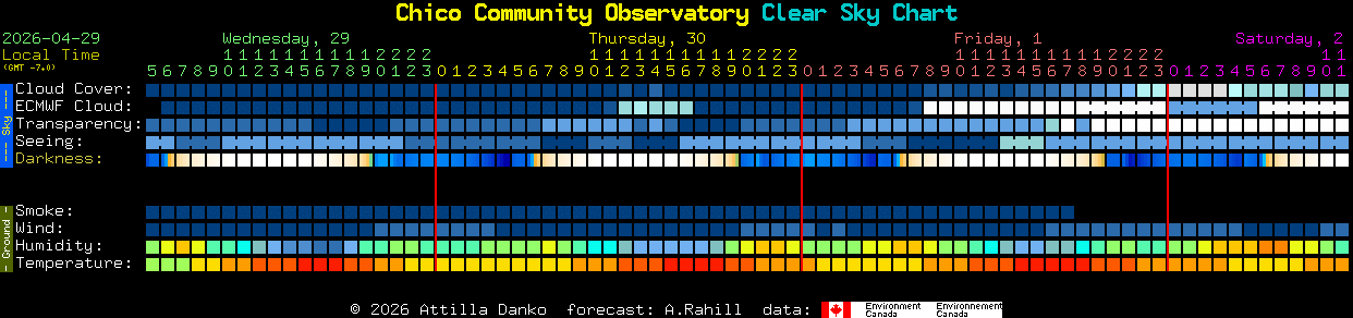 Current forecast for Chico Community Observatory Clear Sky Chart