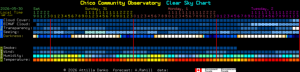 Current forecast for Chico Community Observatory Clear Sky Chart