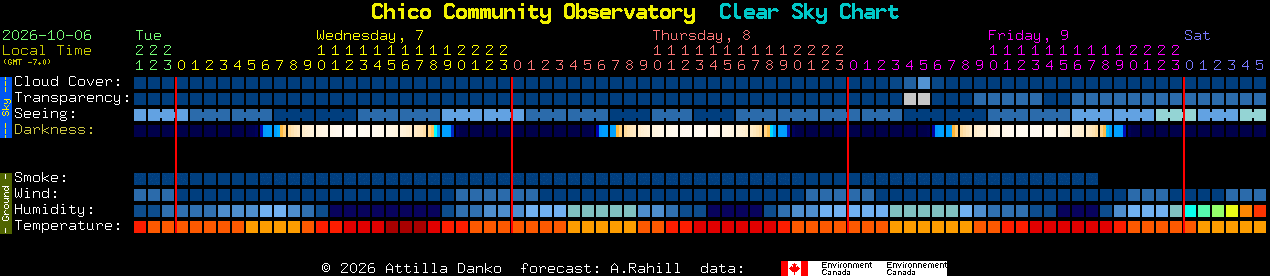 Current forecast for Chico Community Observatory Clear Sky Chart