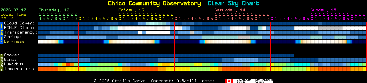 Current forecast for Chico Community Observatory Clear Sky Chart