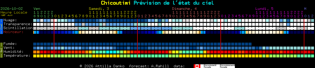Current forecast for Chicoutimi Clear Sky Chart