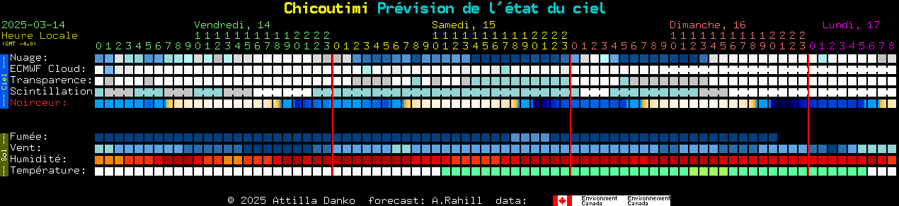 Current forecast for Chicoutimi Clear Sky Chart