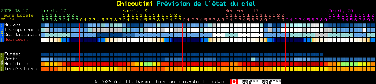Current forecast for Chicoutimi Clear Sky Chart