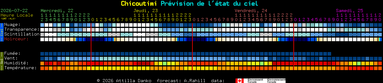 Current forecast for Chicoutimi Clear Sky Chart