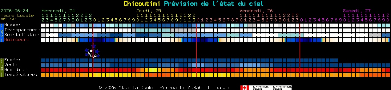 Current forecast for Chicoutimi Clear Sky Chart