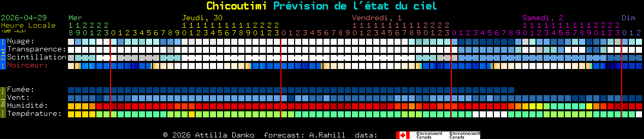 Current forecast for Chicoutimi Clear Sky Chart