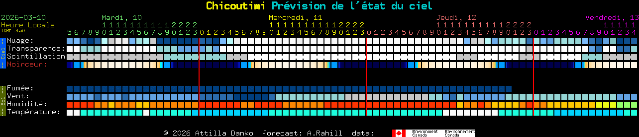 Current forecast for Chicoutimi Clear Sky Chart