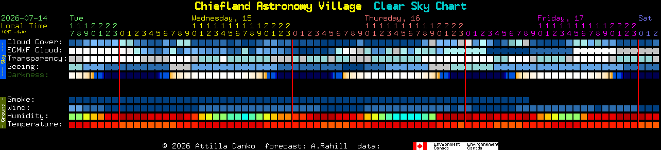 Current forecast for Chiefland Astronomy Village Clear Sky Chart