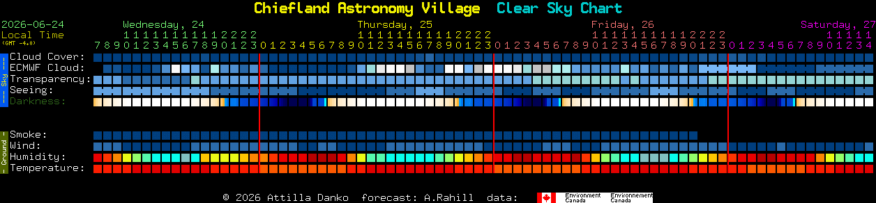 Current forecast for Chiefland Astronomy Village Clear Sky Chart