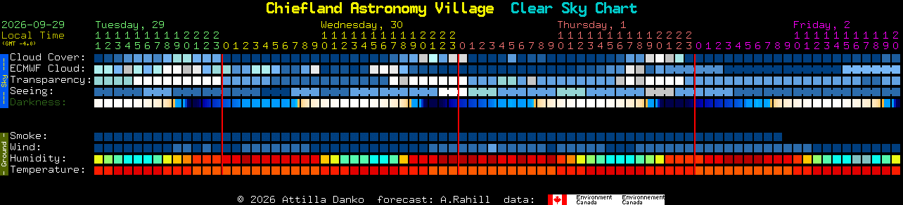 Current forecast for Chiefland Astronomy Village Clear Sky Chart