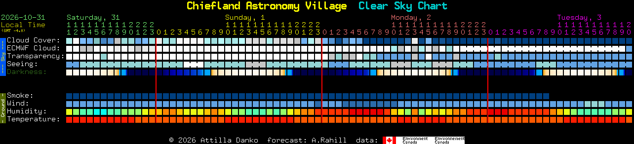 Current forecast for Chiefland Astronomy Village Clear Sky Chart