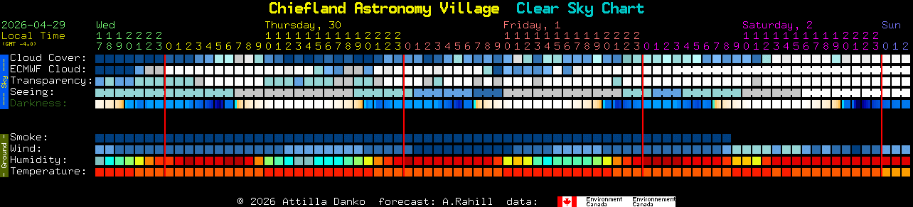 Current forecast for Chiefland Astronomy Village Clear Sky Chart