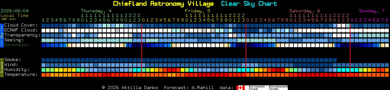 Current forecast for Chiefland Astronomy Village Clear Sky Chart