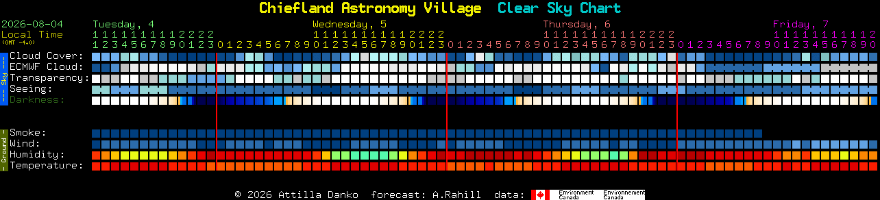 Current forecast for Chiefland Astronomy Village Clear Sky Chart