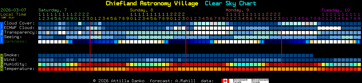 Current forecast for Chiefland Astronomy Village Clear Sky Chart
