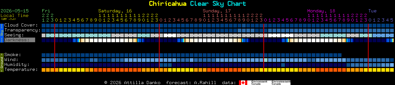 Current forecast for Chiricahua Clear Sky Chart