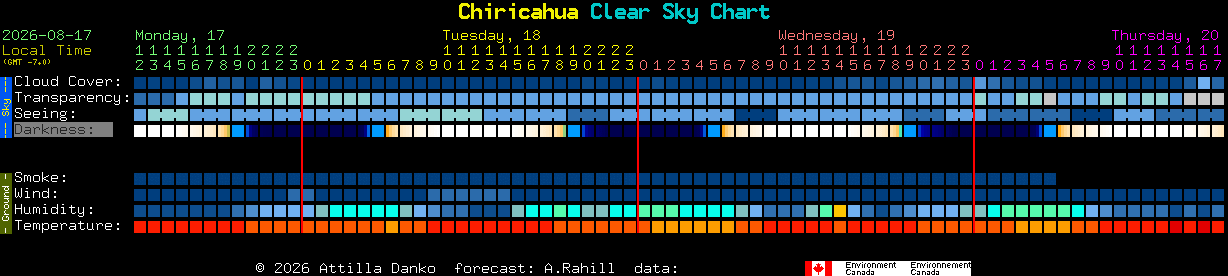 Current forecast for Chiricahua Clear Sky Chart