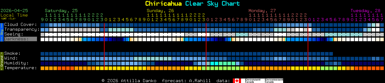 Current forecast for Chiricahua Clear Sky Chart