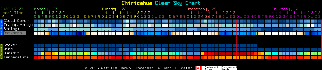 Current forecast for Chiricahua Clear Sky Chart